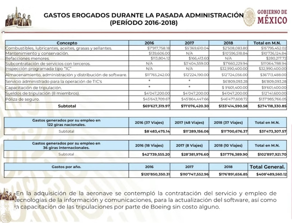Gastan en sexenio pasado 408.4 mdp en el avión presidencial - gastos-avion-presidencial-epn-2016-2018jog