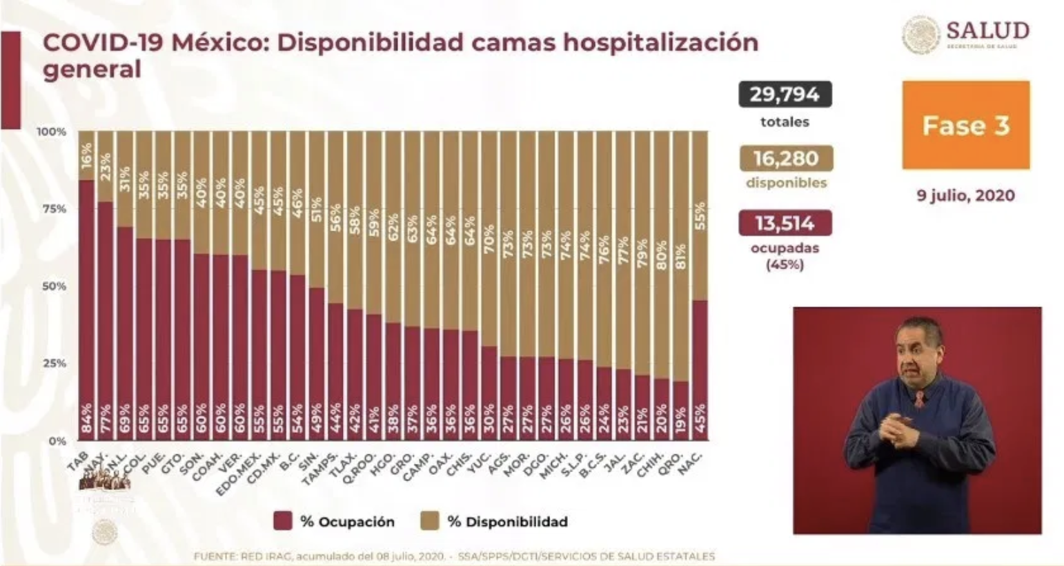 Muchos se frustraron al no ver en México la sobresaturación hospitalaria que vivió Europa, afirma López-Gatell - grafica-camas-de-hospital-1