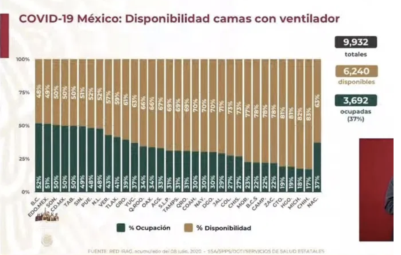 Muchos se frustraron al no ver en México la sobresaturación hospitalaria que vivió Europa, afirma López-Gatell - grafica-camas-de-hospital-2
