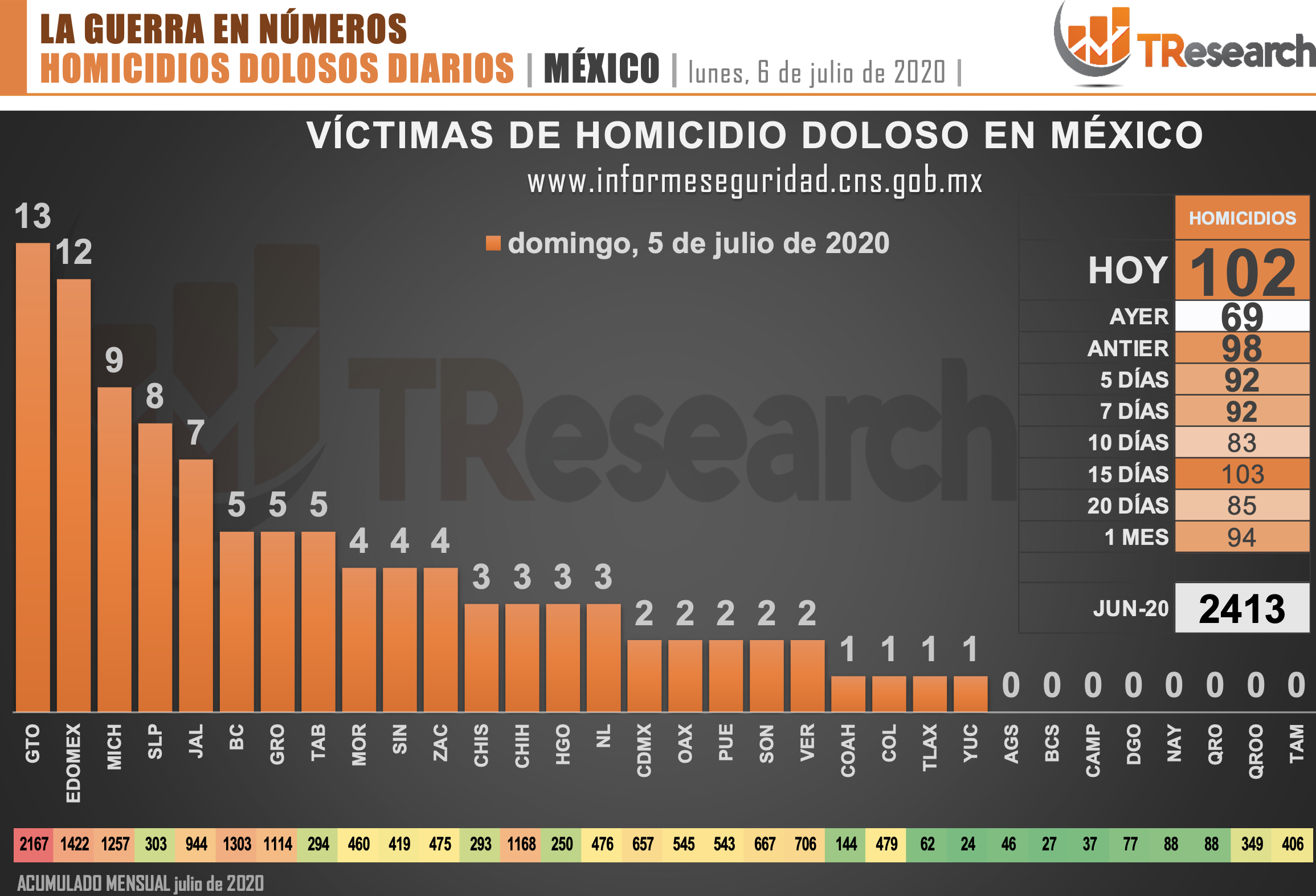 Homicidios dolosos en México; Guanajuato a la cabeza como el estado más violento - homicidios-dolosos-en-mexico-1