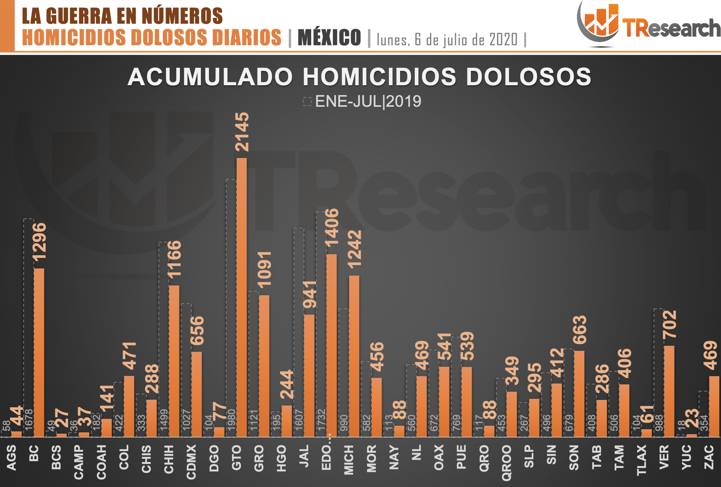 Homicidios dolosos en México; Guanajuato a la cabeza como el estado más violento - homicidios-dolosos-en-mexico-2
