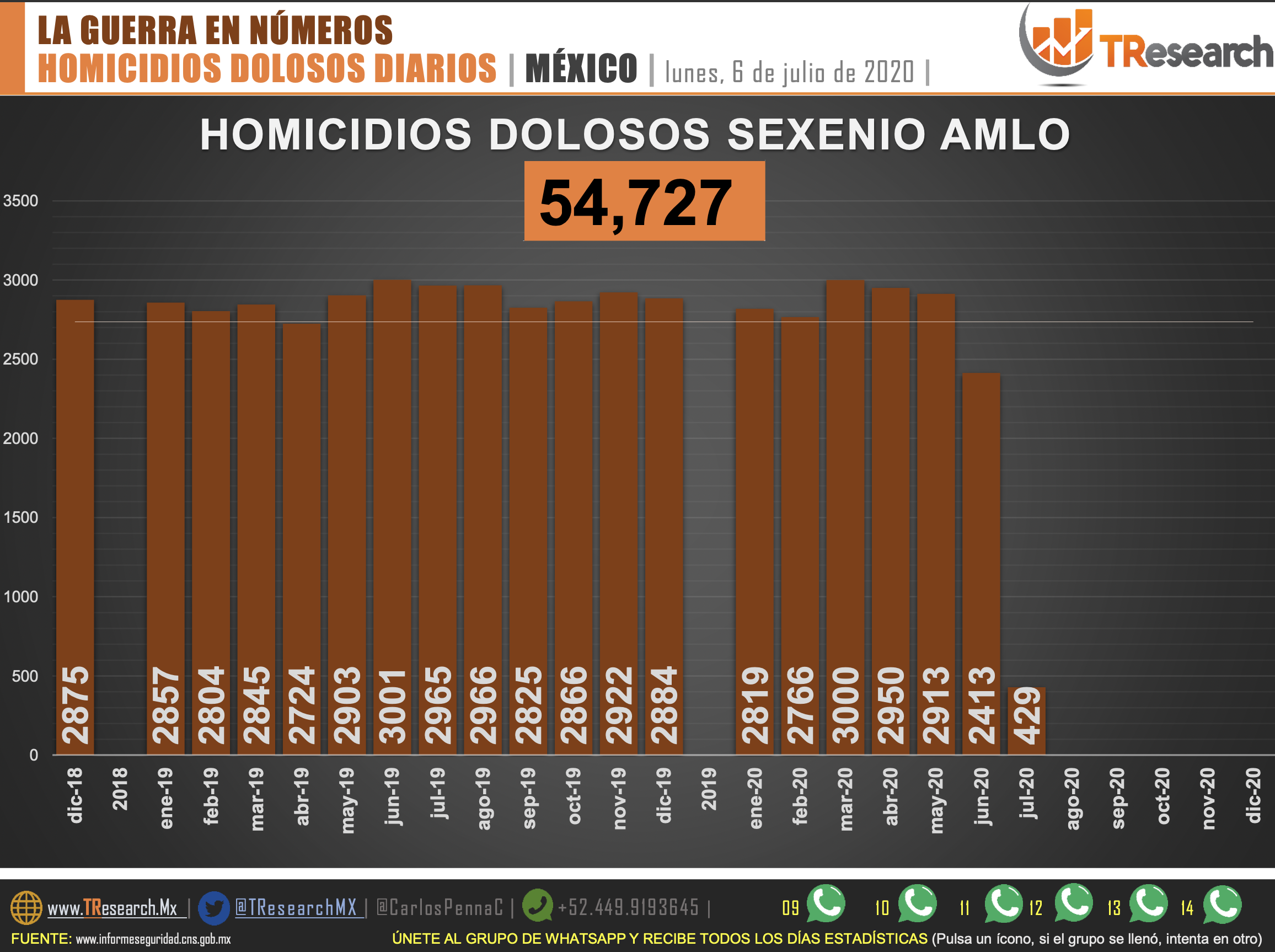 Homicidios dolosos en México; Guanajuato a la cabeza como el estado más violento - homicidios-dolosos-en-mexico-3
