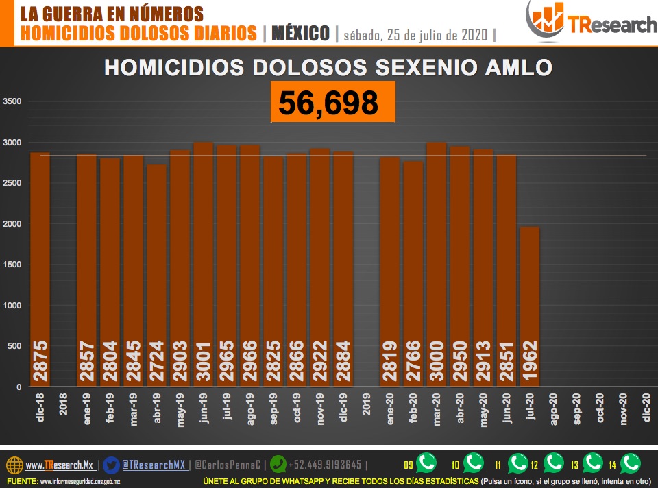 Suman 56 mill 698 homicidios dolosos en lo que va del sexenio - homicidios-dolosos-en-mexico-sexenio