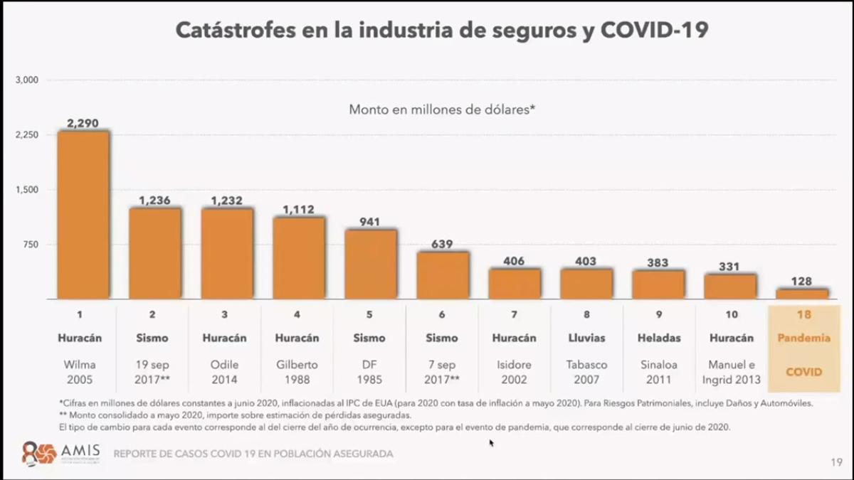 Pandemia costará a las aseguradoras casi lo mismo que los huracanes Ingrid y Manuel - impacto-de-catastrofes-naturales-en-las-aseguradoras-de-mexico