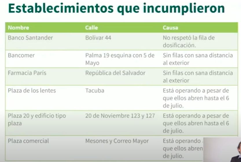 Por incumplir medidas sanitarias en reapertura, el Centro Histórico permanecerá cerrado este fin de semana - incumplimiento-negocios-1