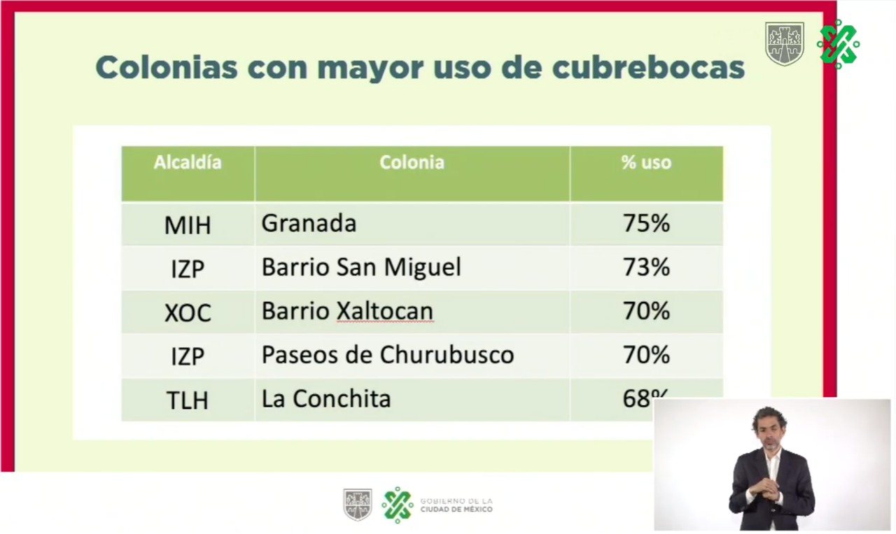 Las cinco colonias con mayor y menor uso de cubrebocas en la Ciudad de México - mayor-uso-de-cubrebocas