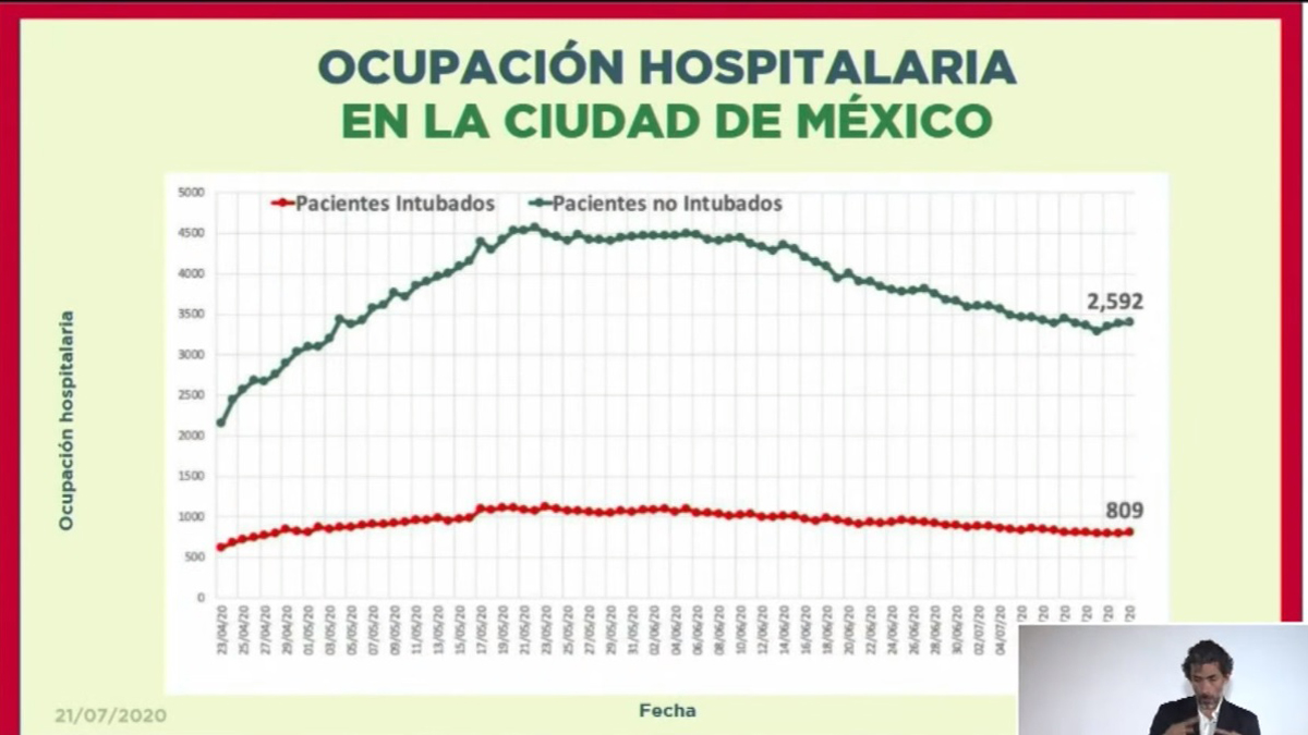 Incrementa por tercer día consecutivo el número de pacientes hospitalizados por COVID-19 en CDMX - ocupacion-hospitalaria-en-la-ciudad-de-mexico