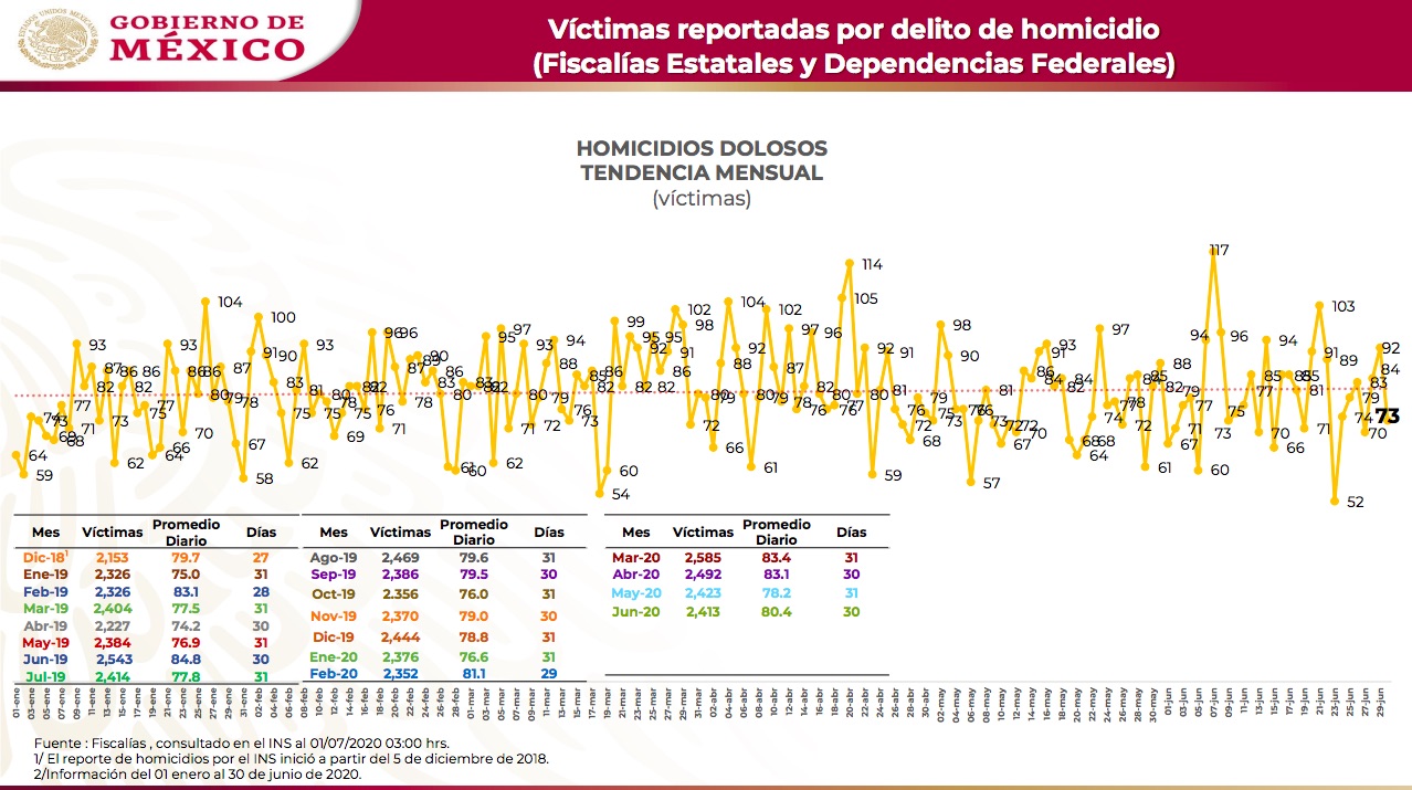 Junio, el cuarto mes más violento del año con 80.4 víctimas de homicidio diarias - promedio-de-homicidios-dolosos