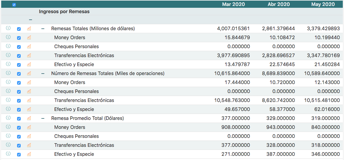 Repuntan 18 por ciento remesas a México durante mayo - remesas-mayo-banxico