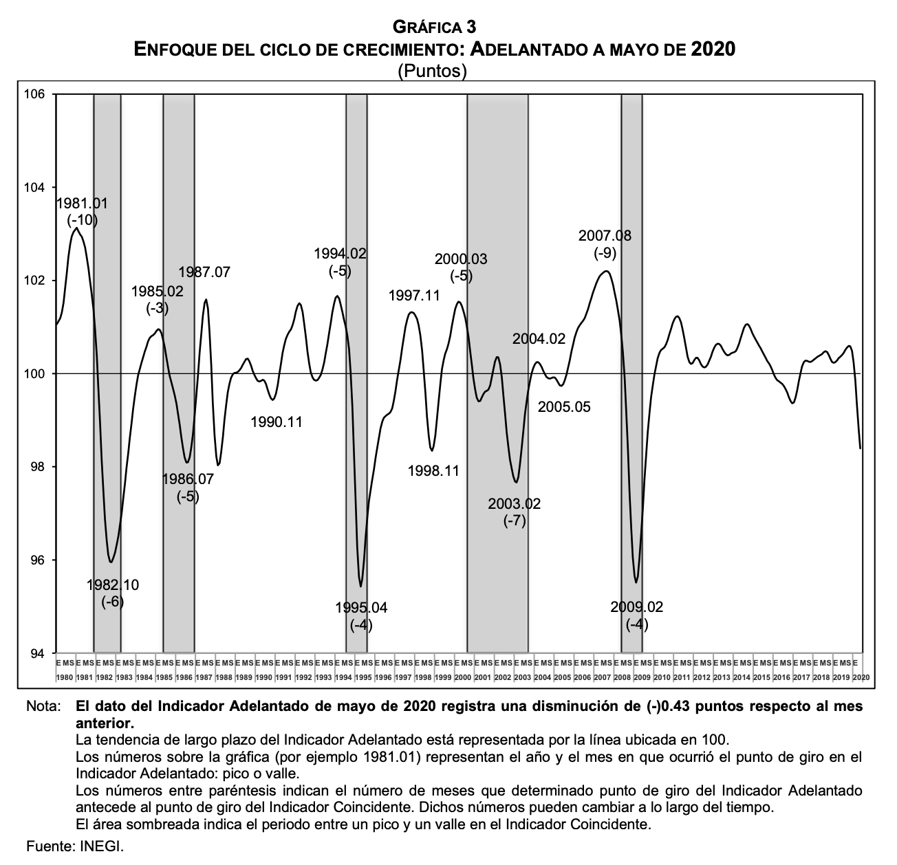 Indicadores Cíclicos reflejan fuerte contracción de economía mexicana en abril y mayo: Inegi - resultados-del-sistema-de-indicadores-ciclicos-2