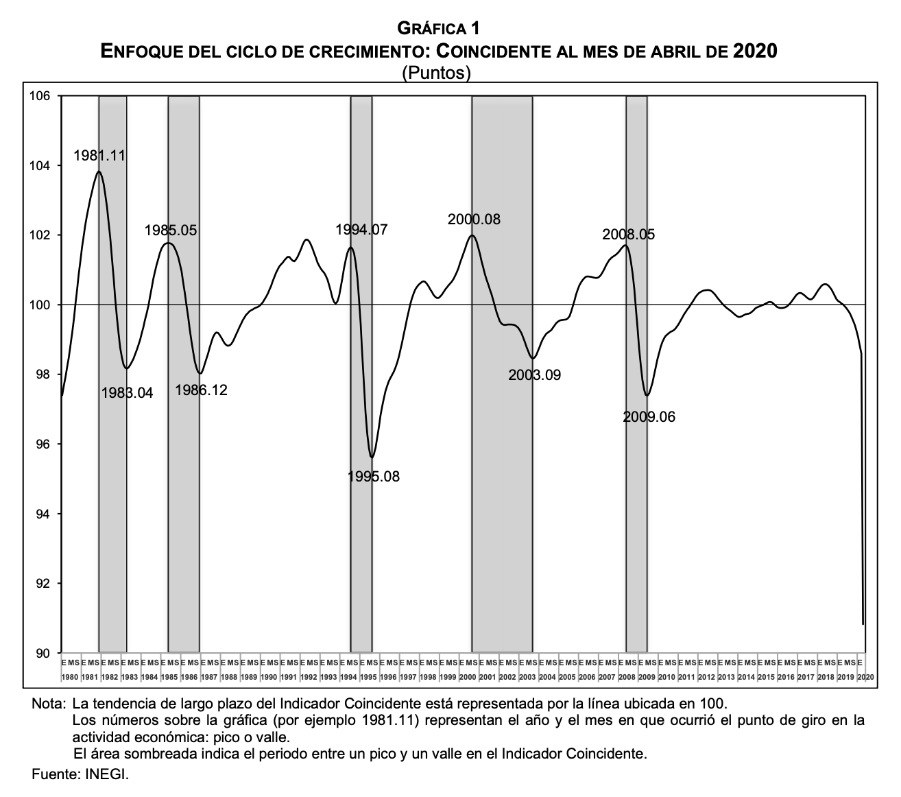 Indicadores Cíclicos reflejan fuerte contracción de economía mexicana en abril y mayo: Inegi - resultados-del-sistema-de-indicadores-ciclicos