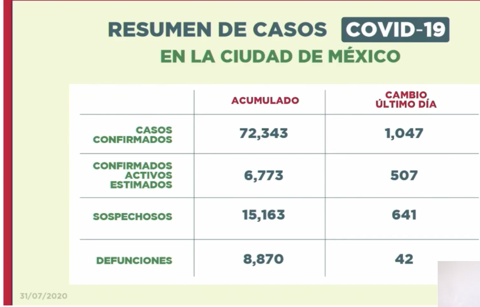 Valle de México permanecerá, la próxima semana, en Semáforo Naranja - resumen-de-casos-covid-19-en-la-ciudad-de-mexico