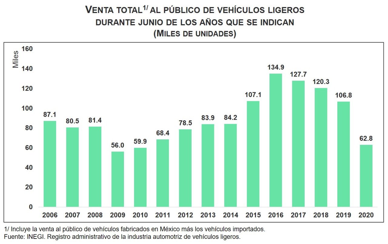 Venta de vehículos ligeros en México sufre en junio su peor caída desde 1995 - venta-vehiculos-ligeros-junio