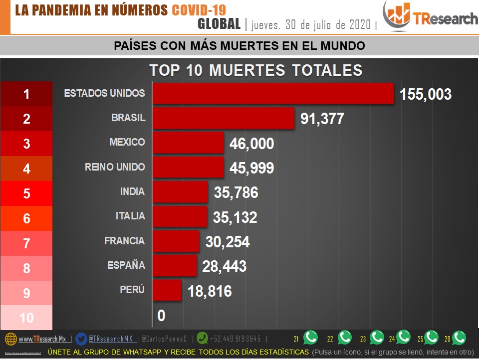 México alcanza las 46 mil defunciones por COVID-19; en las últimas horas se registraron 7, 730 contagios - whatsapp-image-2020-07-30-at-82826-pm