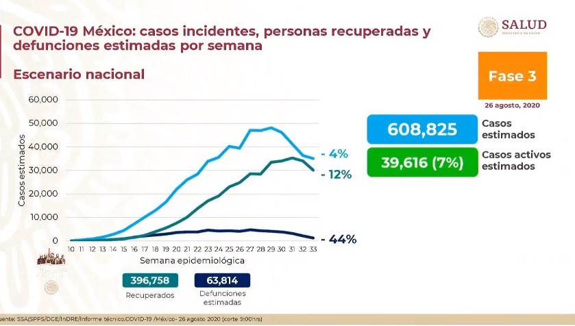 A 6 meses de su primer caso de COVID-19, México suma 62 mil 76 muertes y 573 mil 888 contagios - 260820202