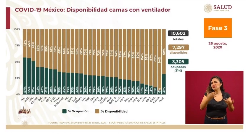 A 6 meses de su primer caso de COVID-19, México suma 62 mil 76 muertes y 573 mil 888 contagios - 260820204