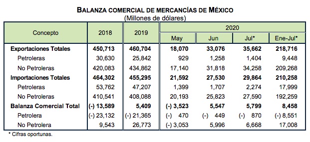 Exportaciones tienen superávit de 5 mil 798 mdd en julio; suman dos meses consecutivos al alza - balanza-comercial-de-exportaciones