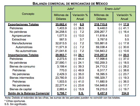 Exportaciones tienen superávit de 5 mil 798 mdd en julio; suman dos meses consecutivos al alza - balanza-comercial-de-mercancias-en-mexico