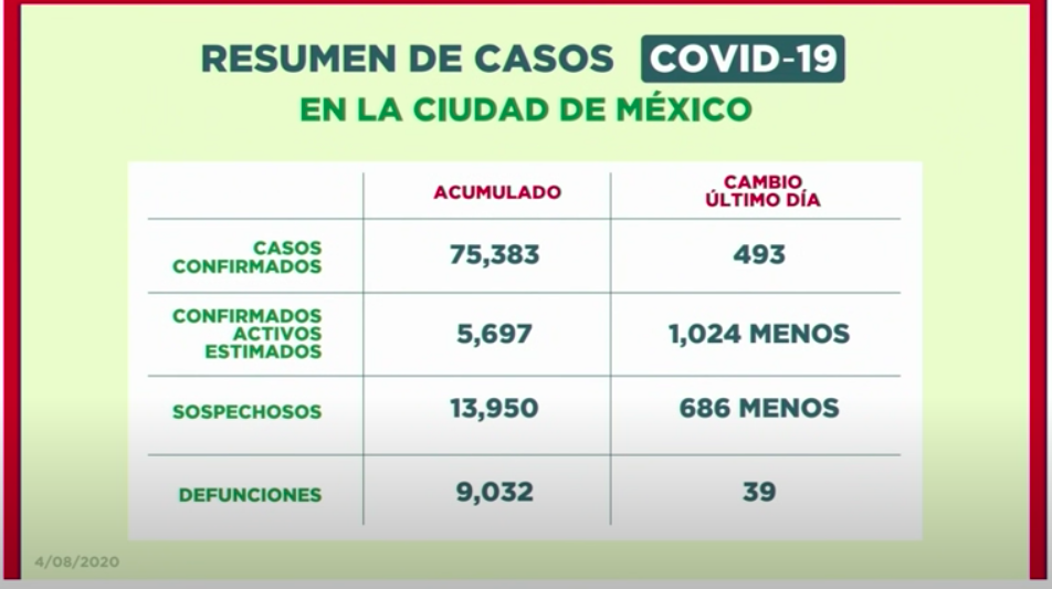Ciudad de México supera 9 mil muertes por COVID-19 - captura-de-pantalla-2020-08-04-a-las-111229