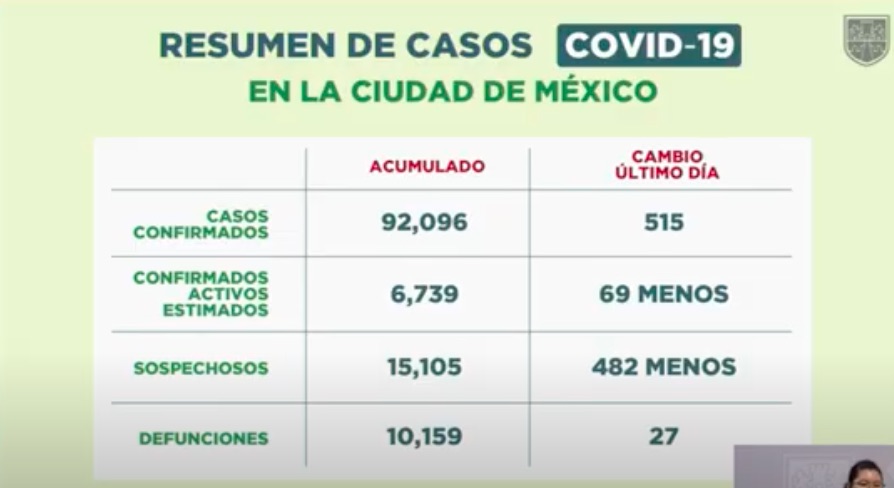 Claudia Sheinbaum presentará, junto a Hugo López-Gatell, informe sobre exceso de mortalidad por COVID-19 en la Ciudad de México - casos-covid-19-en-cdmx