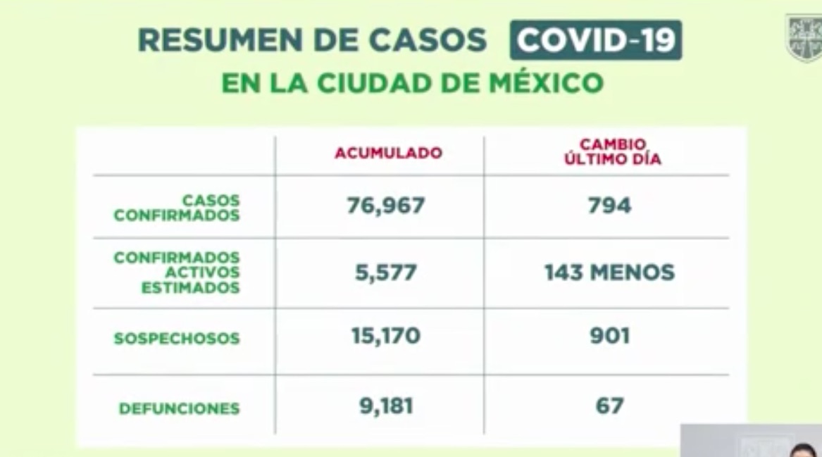 Al menos 316 funcionarios de Ciudad de México han muerto por COVID-19 - casos-de-covid-19