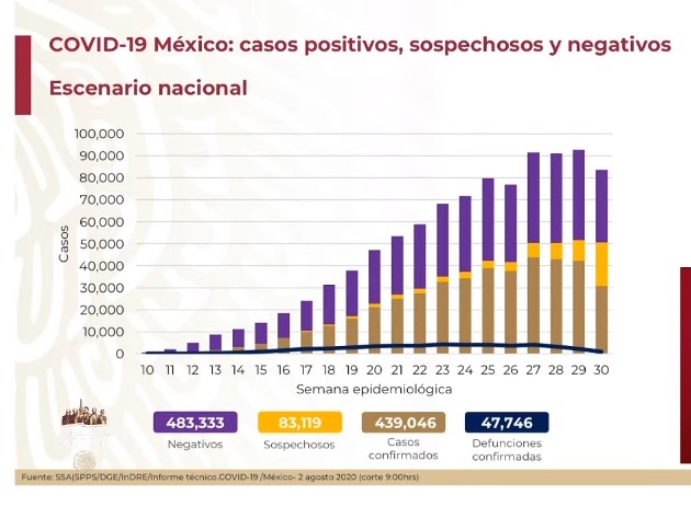 #Video En las últimas 24 horas México registró 4 mil 853 nuevos casos y 274 muertes por COVID-19 - co020820201