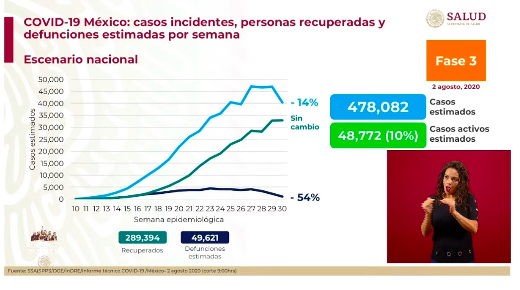 #Video En las últimas 24 horas México registró 4 mil 853 nuevos casos y 274 muertes por COVID-19 - co020820202