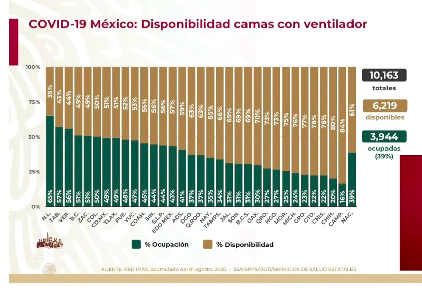#Video En las últimas 24 horas México registró 4 mil 853 nuevos casos y 274 muertes por COVID-19 - co020820203