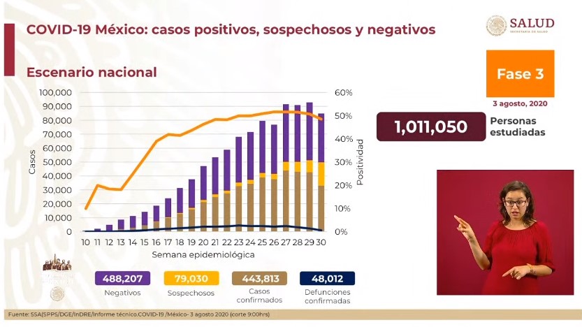 #Video México registró en las últimas 24 horas 4 mil 767 nuevos casos y 266 defunciones por COVID-19 - co030820201