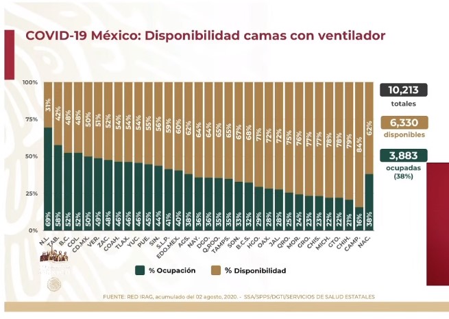 #Video México registró en las últimas 24 horas 4 mil 767 nuevos casos y 266 defunciones por COVID-19 - co030820204