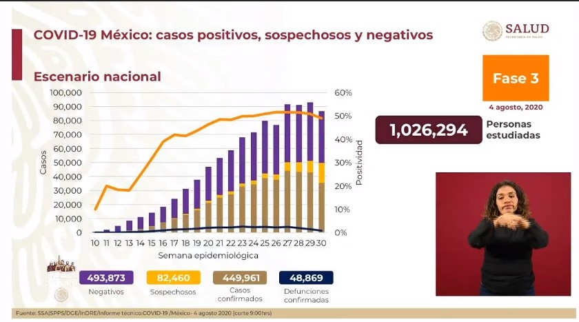 #Video México registró en las últimas 24 horas 6 mil 148 nuevos casos y 857 muertes por COVID-19 - co040820201