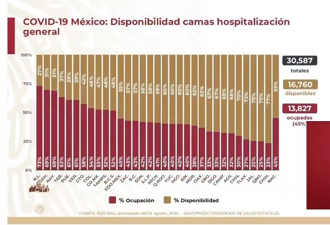 #Video México registró en las últimas 24 horas 6 mil 148 nuevos casos y 857 muertes por COVID-19 - co040820202