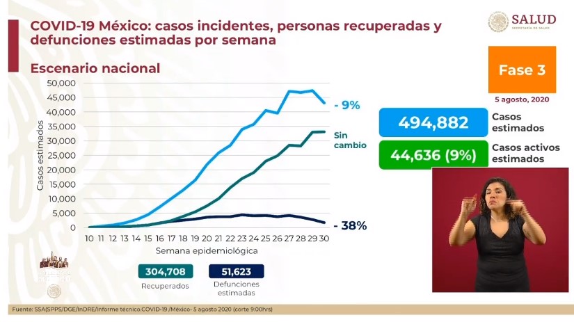 #Video En las últimas 24 horas se registraron 6 mil 139 nuevos casos y 829 muertes por COVID-19 en México - co050820202