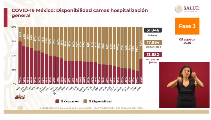 #Video En las últimas 24 horas se registraron 6 mil 139 nuevos casos y 829 muertes por COVID-19 en México - co050820203
