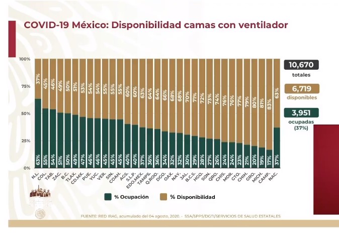 #Video En las últimas 24 horas se registraron 6 mil 139 nuevos casos y 829 muertes por COVID-19 en México - co050820204