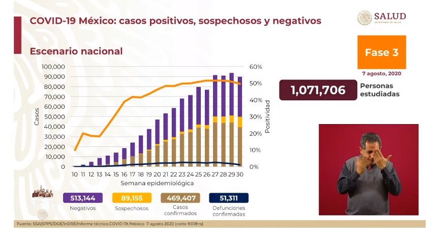 #Video México registró en las últimas 24 horas 6 mil 717 nuevos casos y 794 defunciones por COVID-19 - co070820201