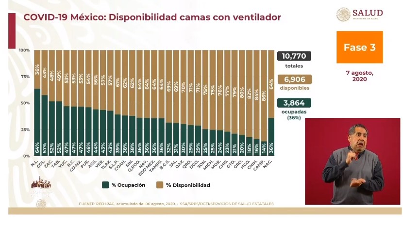 #Video México registró en las últimas 24 horas 6 mil 717 nuevos casos y 794 defunciones por COVID-19 - co070820204