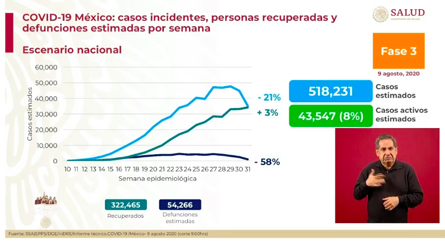#Video En las últimas 24 horas México registró 4 mil 376 nuevos casos y 292 defunciones por COVID-19 - co090820202