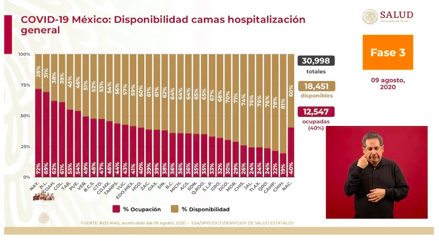 #Video En las últimas 24 horas México registró 4 mil 376 nuevos casos y 292 defunciones por COVID-19 - co090820203