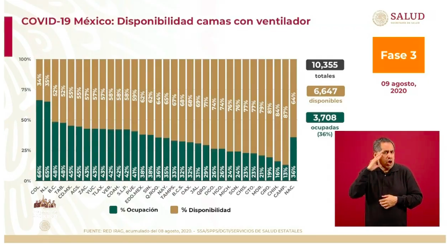 #Video En las últimas 24 horas México registró 4 mil 376 nuevos casos y 292 defunciones por COVID-19 - co090820204