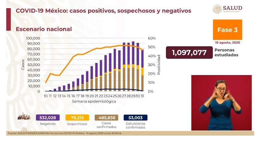 #Video México el segundo país con más muertes por COVID-19 en las últimas 24 horas; suma 485 mil 836 casos y 53 mil 3 decesos - co100820201
