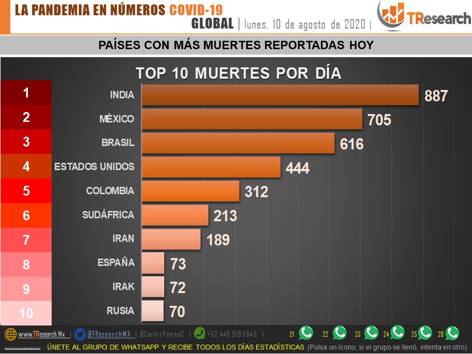 #Video México el segundo país con más muertes por COVID-19 en las últimas 24 horas; suma 485 mil 836 casos y 53 mil 3 decesos - co100820205