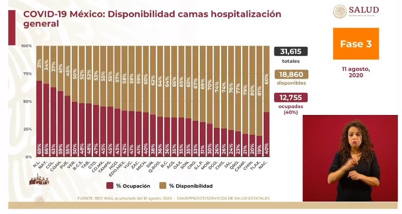 #Video México registró en las últimas 24 horas 6 mil 686 nuevos casos y 926 muertes por COVID-19 - co110820203