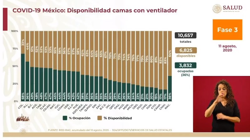 #Video México registró en las últimas 24 horas 6 mil 686 nuevos casos y 926 muertes por COVID-19 - co110820204