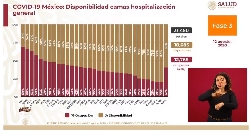 #Video México registró en las últimas 24 horas 5 mil 858 nuevos casos y 737 muertes por COVID-19 - co120820204