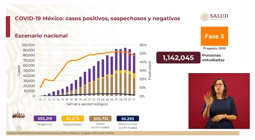 México rompe la barrera del medio millón de casos y 55 mil muertes por COVID-19 - co13082020