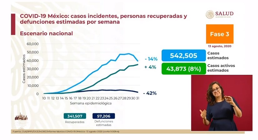 México rompe la barrera del medio millón de casos y 55 mil muertes por COVID-19 - co130820202