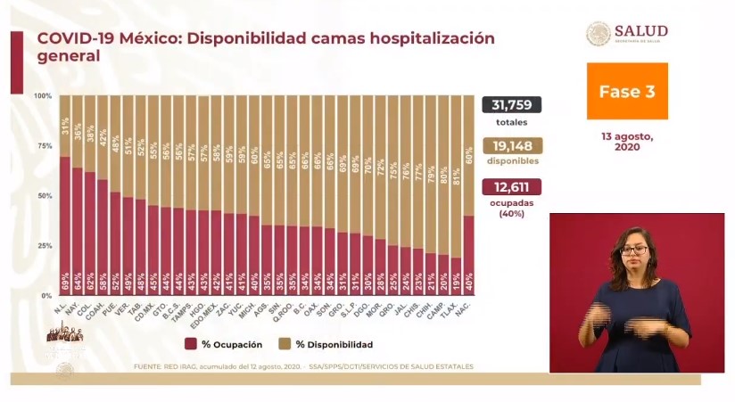 México rompe la barrera del medio millón de casos y 55 mil muertes por COVID-19 - co130820203