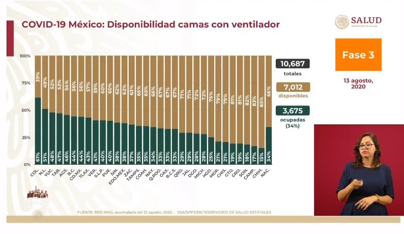 México rompe la barrera del medio millón de casos y 55 mil muertes por COVID-19 - co130820204