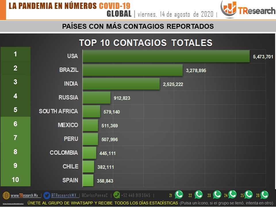 #Video México registró en las últimas 24 horas 5 mil 618 nuevos casos y 615 muertes por COVID-19 - co140820208